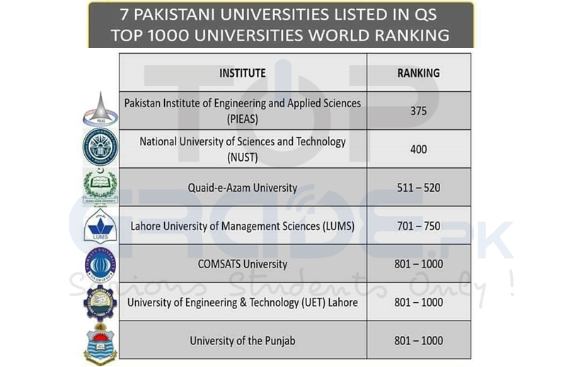 Top 7 Universities of Pakistan