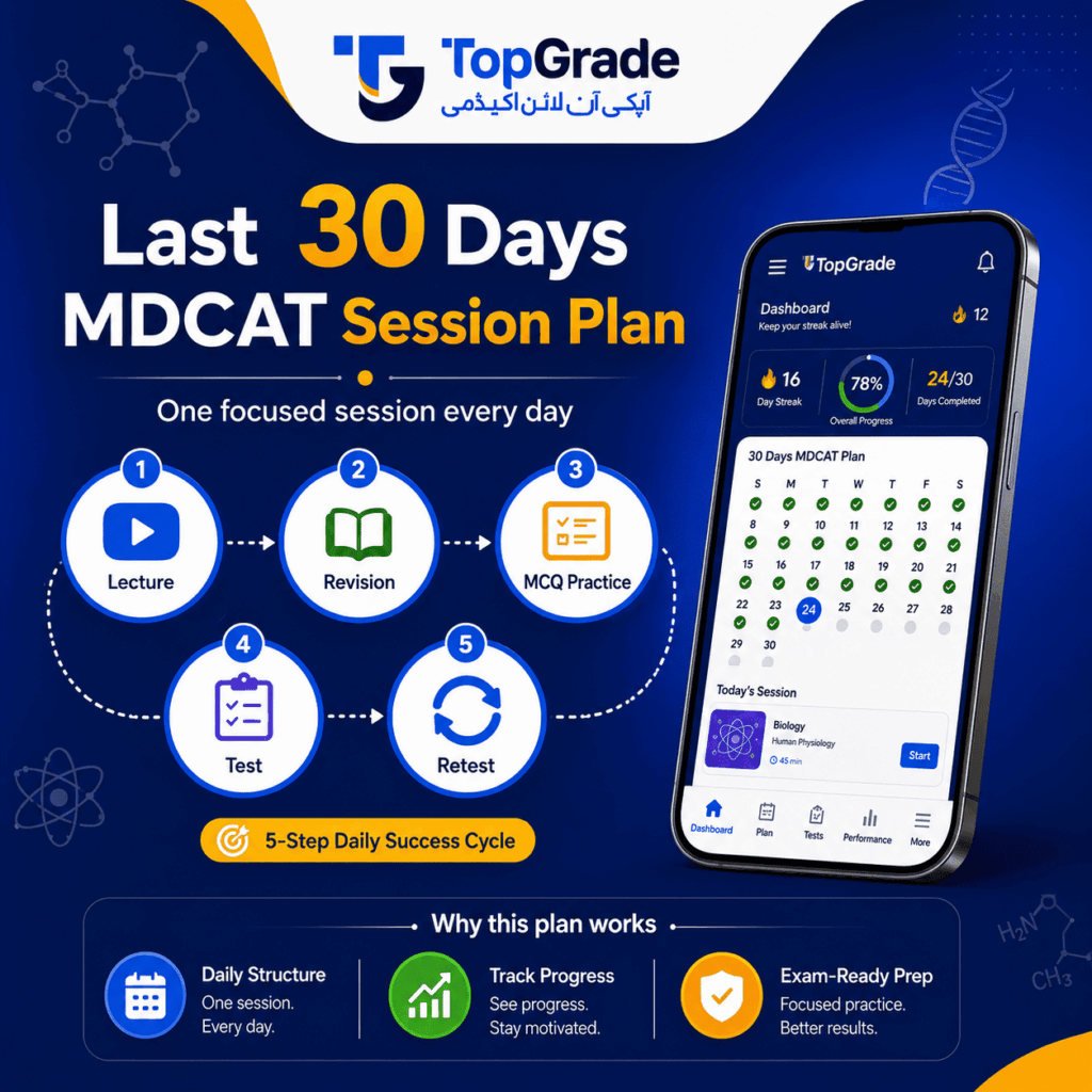 Infographic showing the Last 30 Days MDCAT Session Plan inside the TopGrade App with a 5-step daily cycle: lecture, revision, MCQ practice, test, and retest.